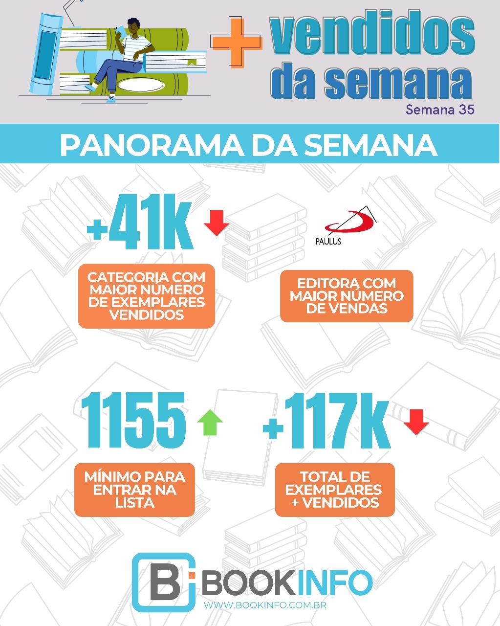 Lista dos Mais Vendidos da Semana: Alma de líder estreia e Box Trilogia Verão ganha força com série