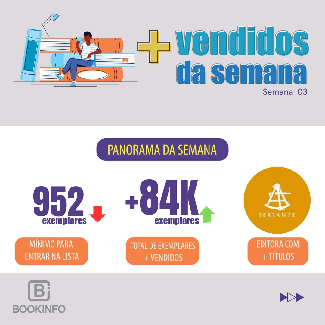 Os devocionais seguem firmes na lista, a categoria negócios é impulsionada pelos influenciadores e não ficção é a categoria com maior número de vendas