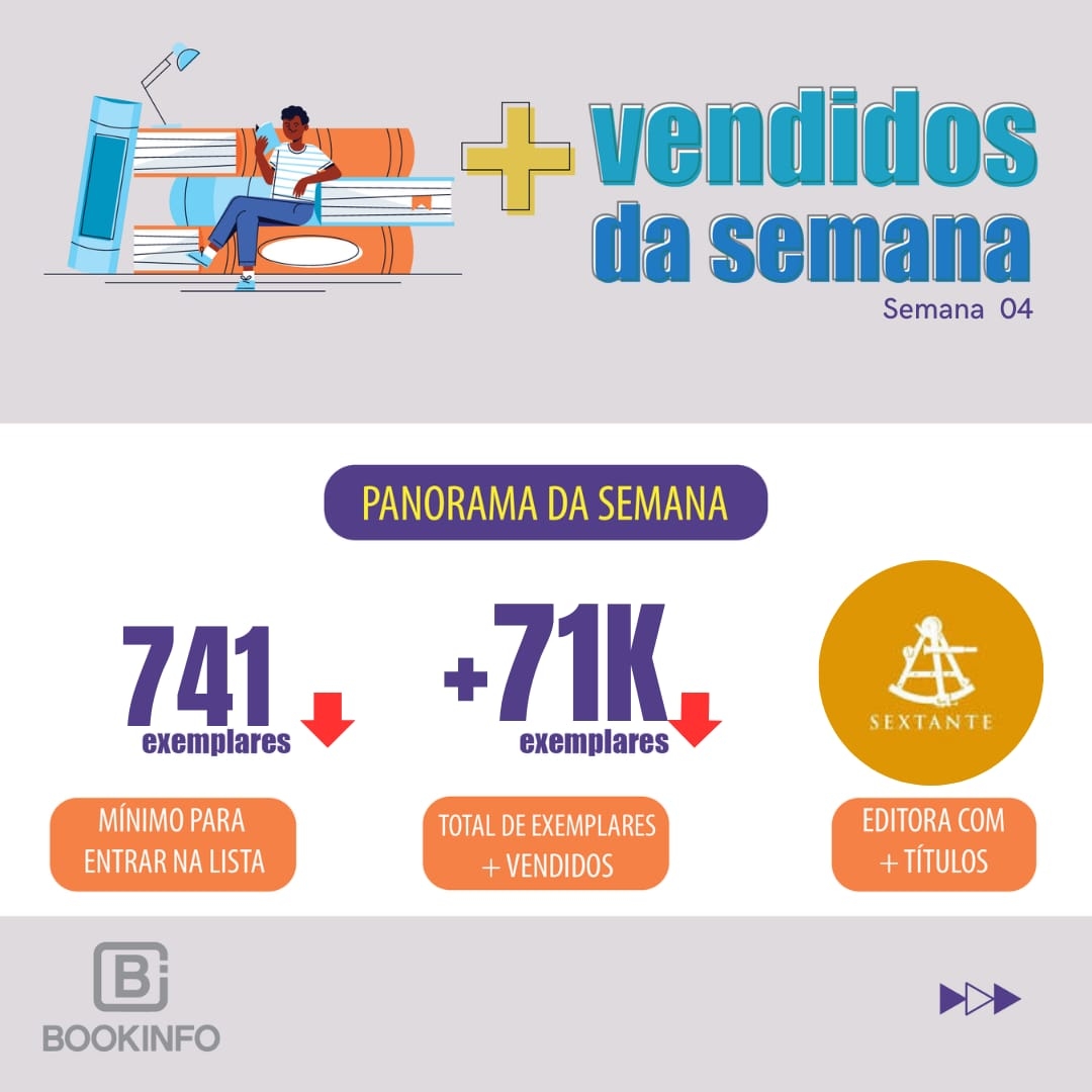 Sem nenhuma novidade, e com queda de 18% com relação à semana anterior, a lista ainda é liderada por Café com Deus Pai 2024