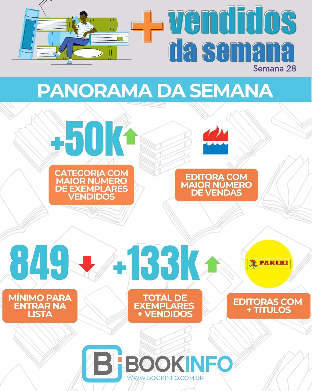 Crescimento de 3,4% na lista e novos lançamentos