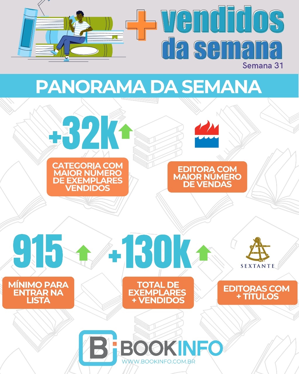 Lista dos mais vendidos revela bom desempenho de diversas categorias