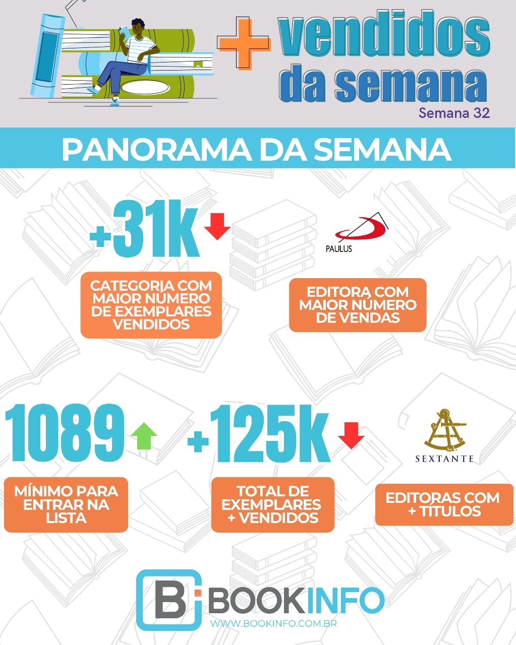 Vendas caem 3,7%, mas lançamentos em ficção, negócios e religião aquecem a lista dos mais vendidos