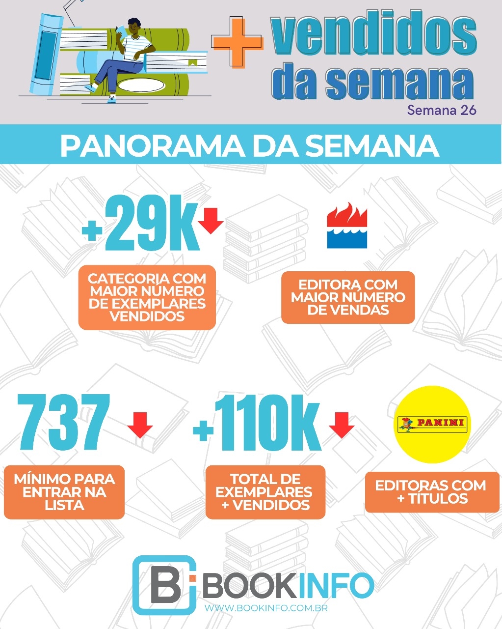 Lista dos mais vendidos mostra queda, mas continua em movimento