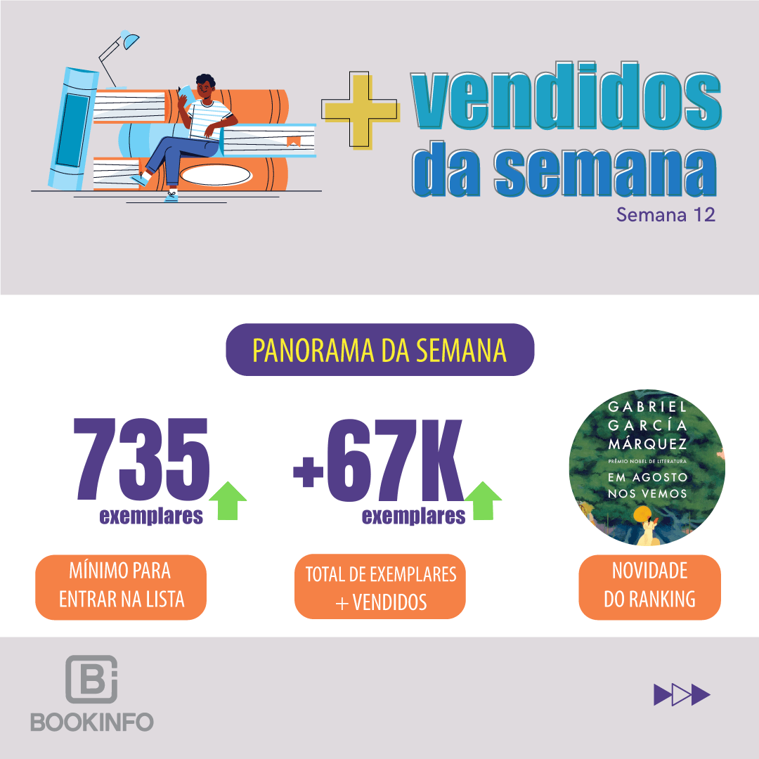 Lançamento impactam a lista, o crescimento dessa semana foi de 8% nas vendas