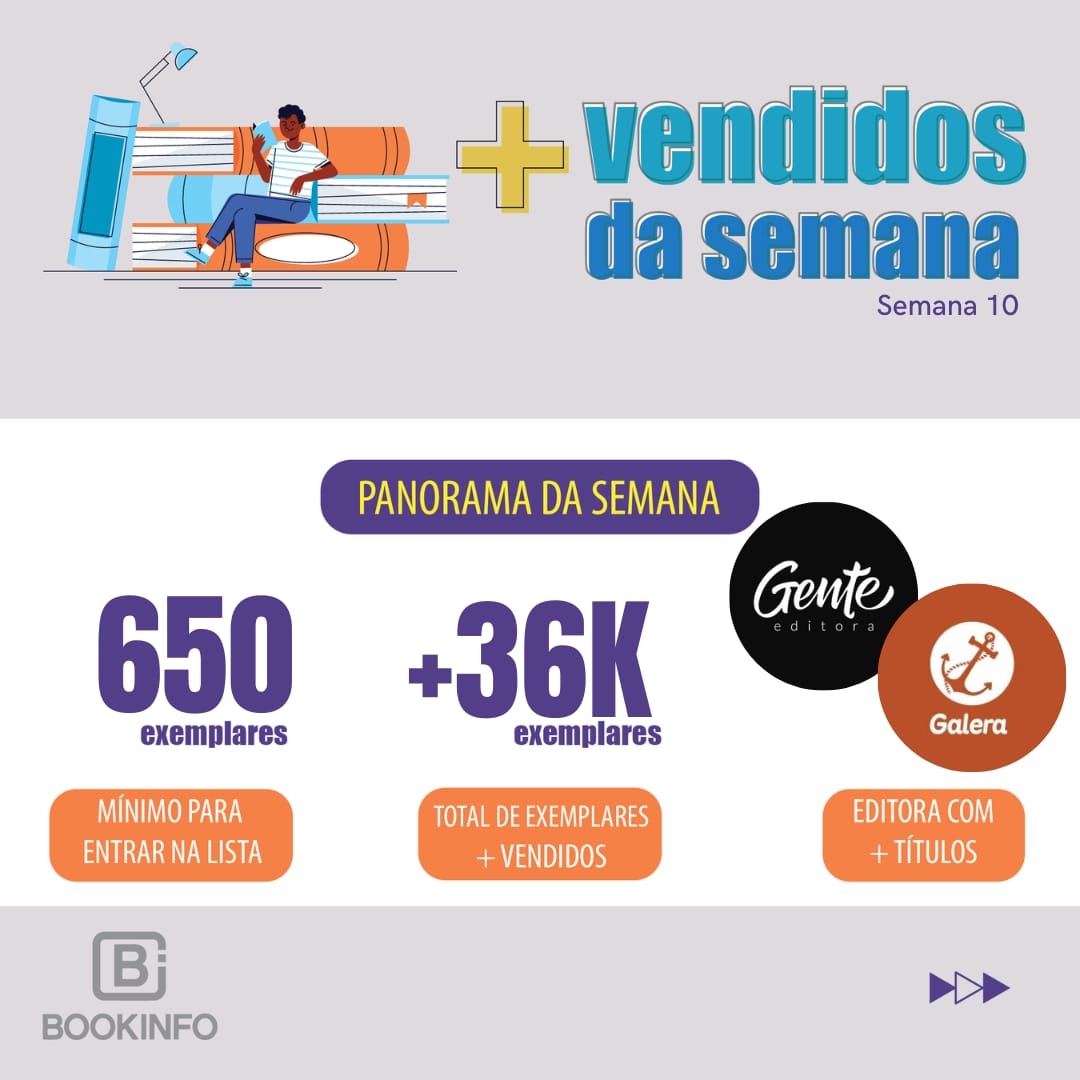 Autoajuda domina lista de mais vendidos, novo livro do Padre Reginaldo Manzotti é recorde de venda