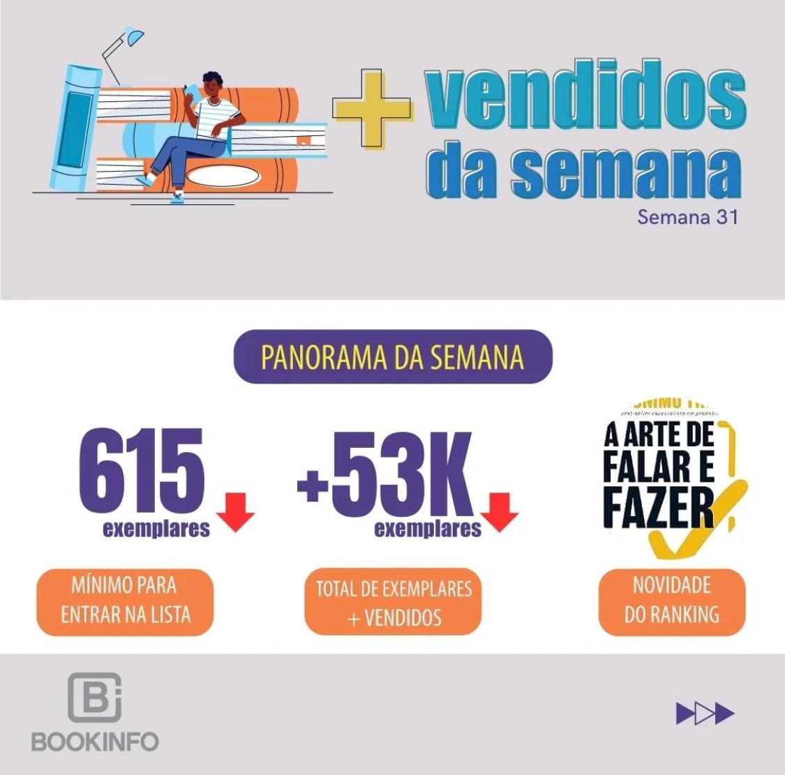 Lista dos Mais Vendidos Bookinfo trouxe lançamento em primeiro lugar no Ranking Geral