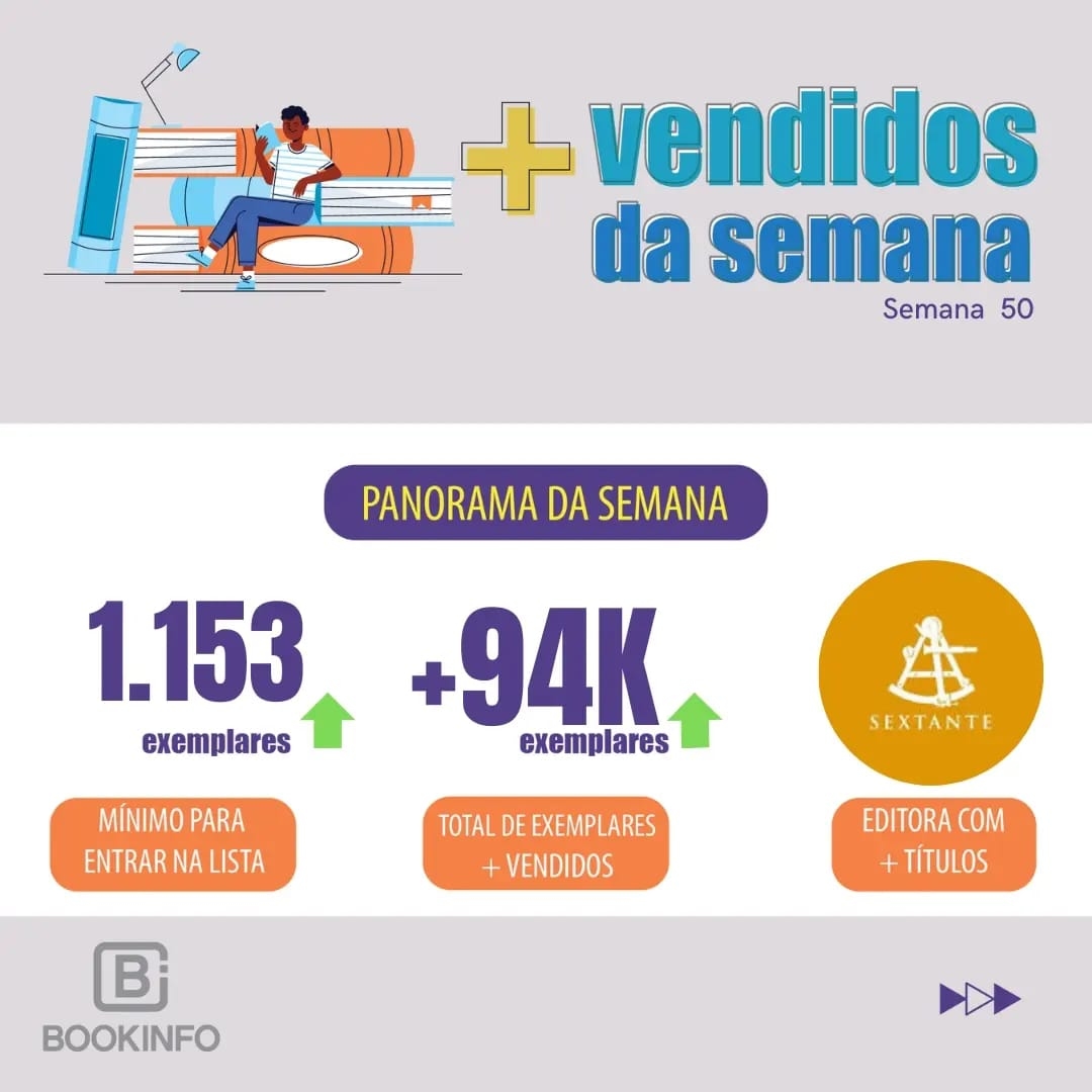 Com o livro de Júnior Rostirola, a lista cresceu 5% na comparação com a semana passada. E mais: Ficção é a Categoria com mais exemplares vendidos