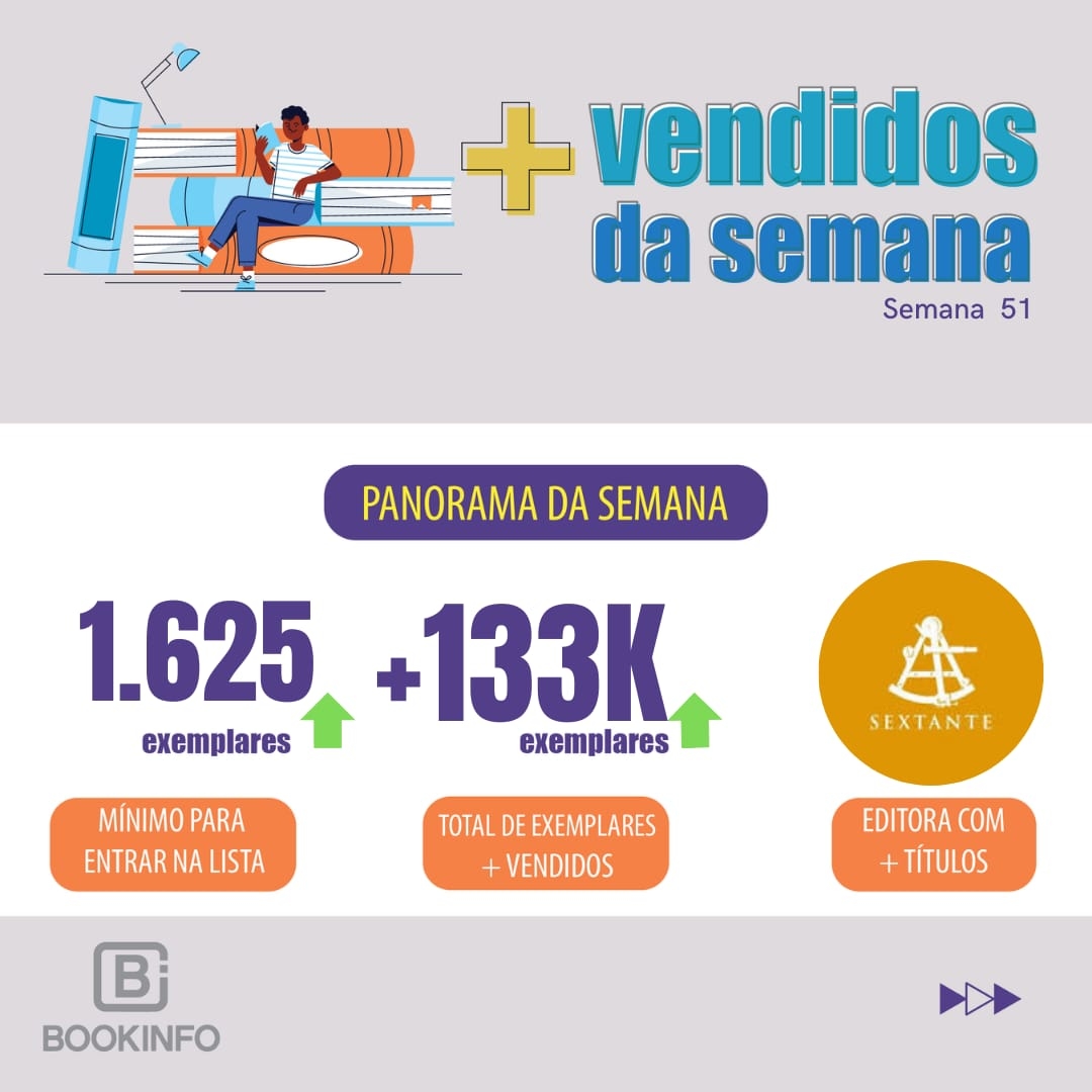 Vendas crescem 34% na semana