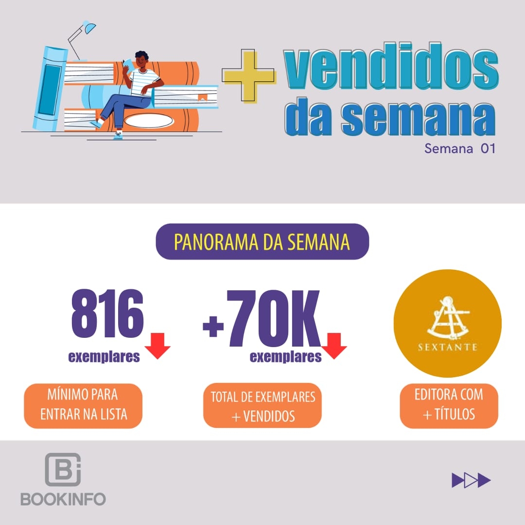 Café com Deus pai” se consolia na lista como título mais vendido e Carla Madeira é a única brasileira destaque em ficção