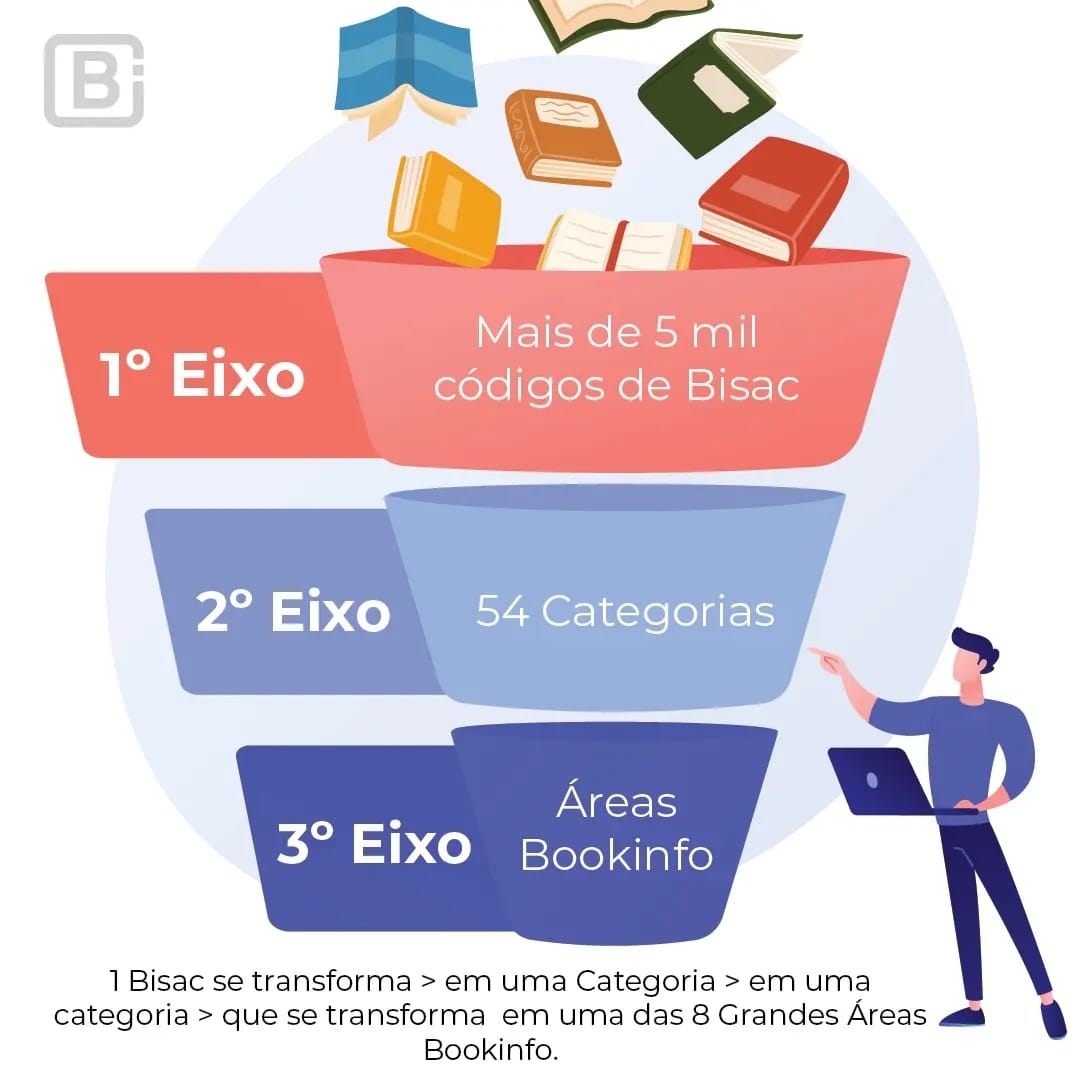 Novas categorias Bookinfo