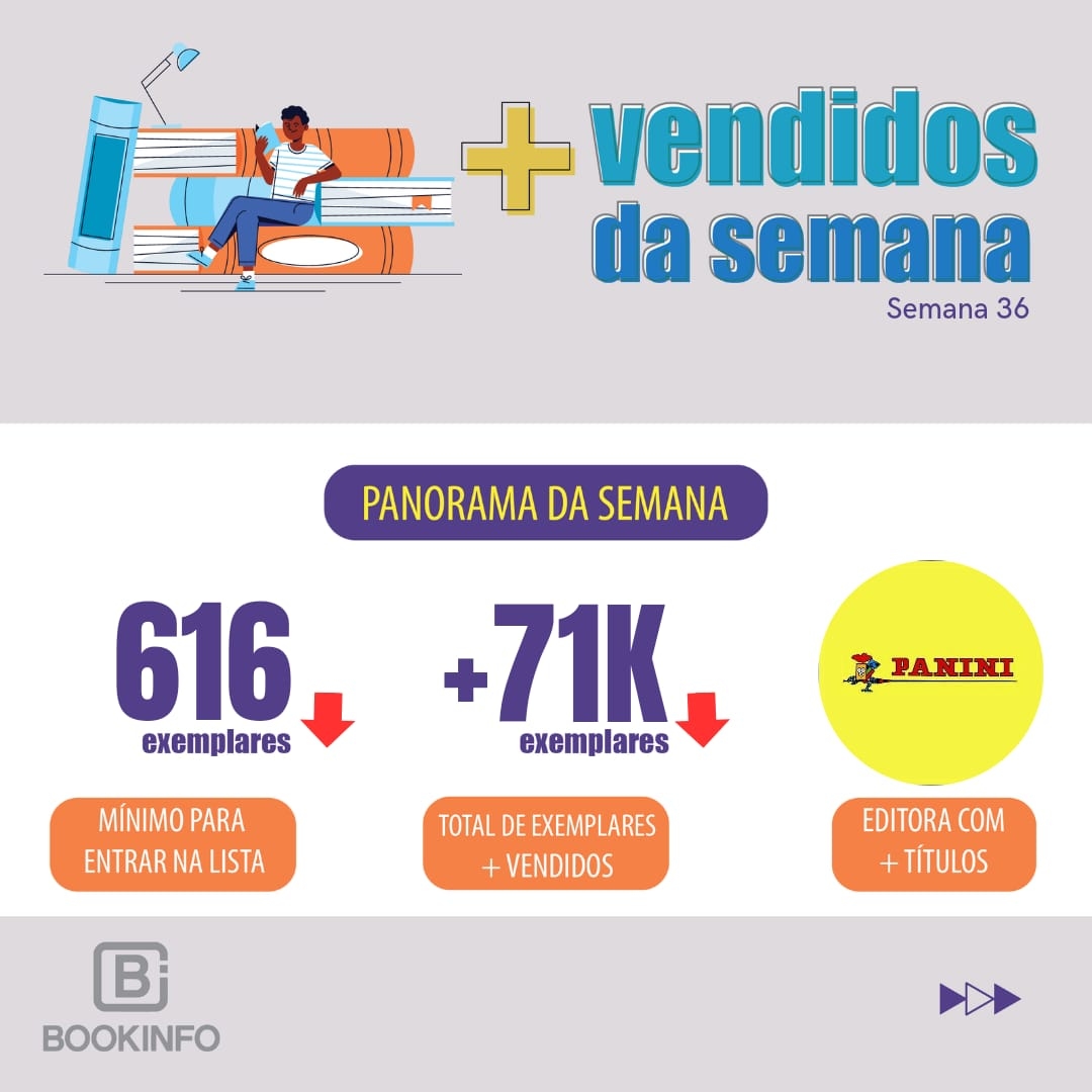 Queda de 12% nas vendas; Ficção traz dez títulos na lista geral