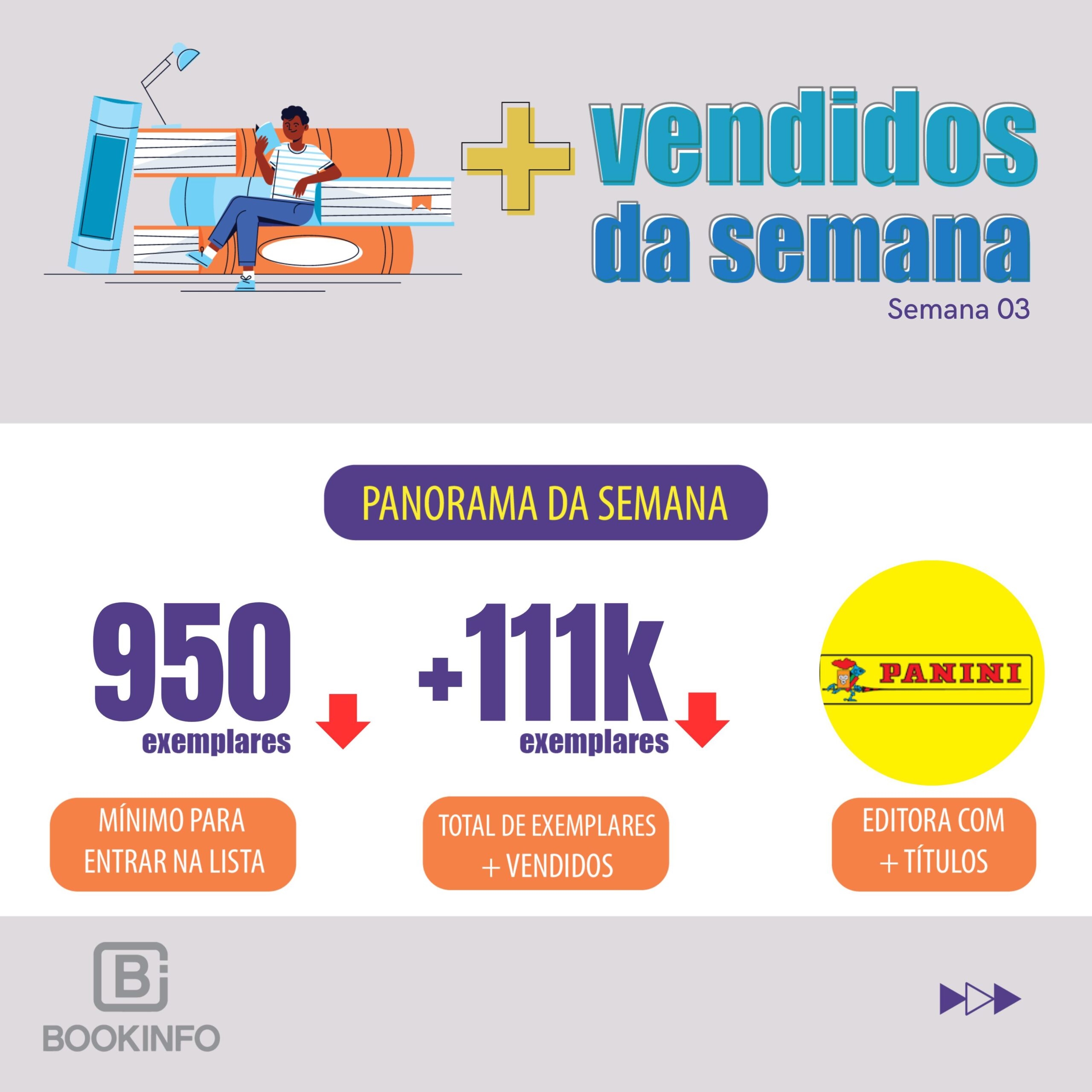 Vendas da semana sofrem queda de 15%, religiosos permanecem invictos