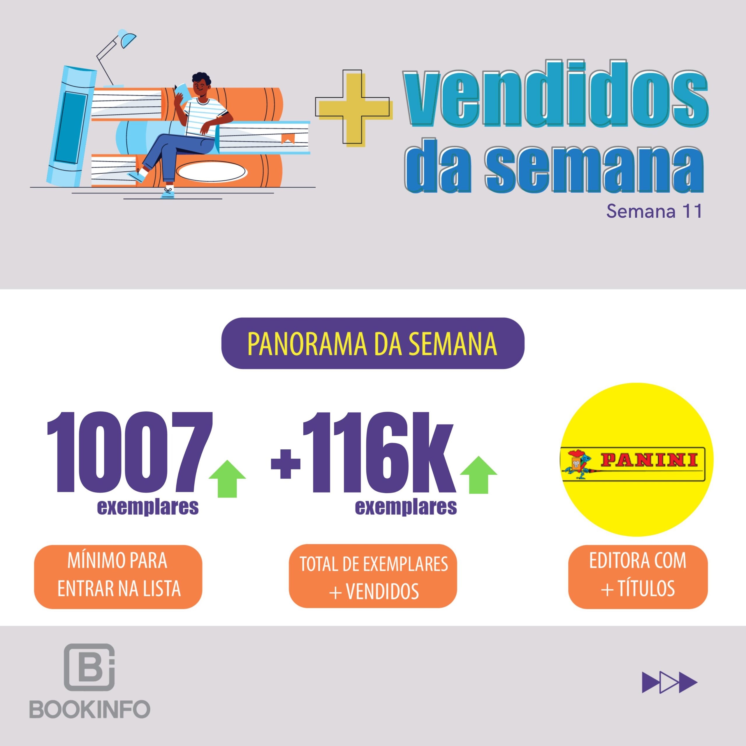 Mercado editorial em alta: crescimento de 3,23% e novos destaques entre os mais vendidos