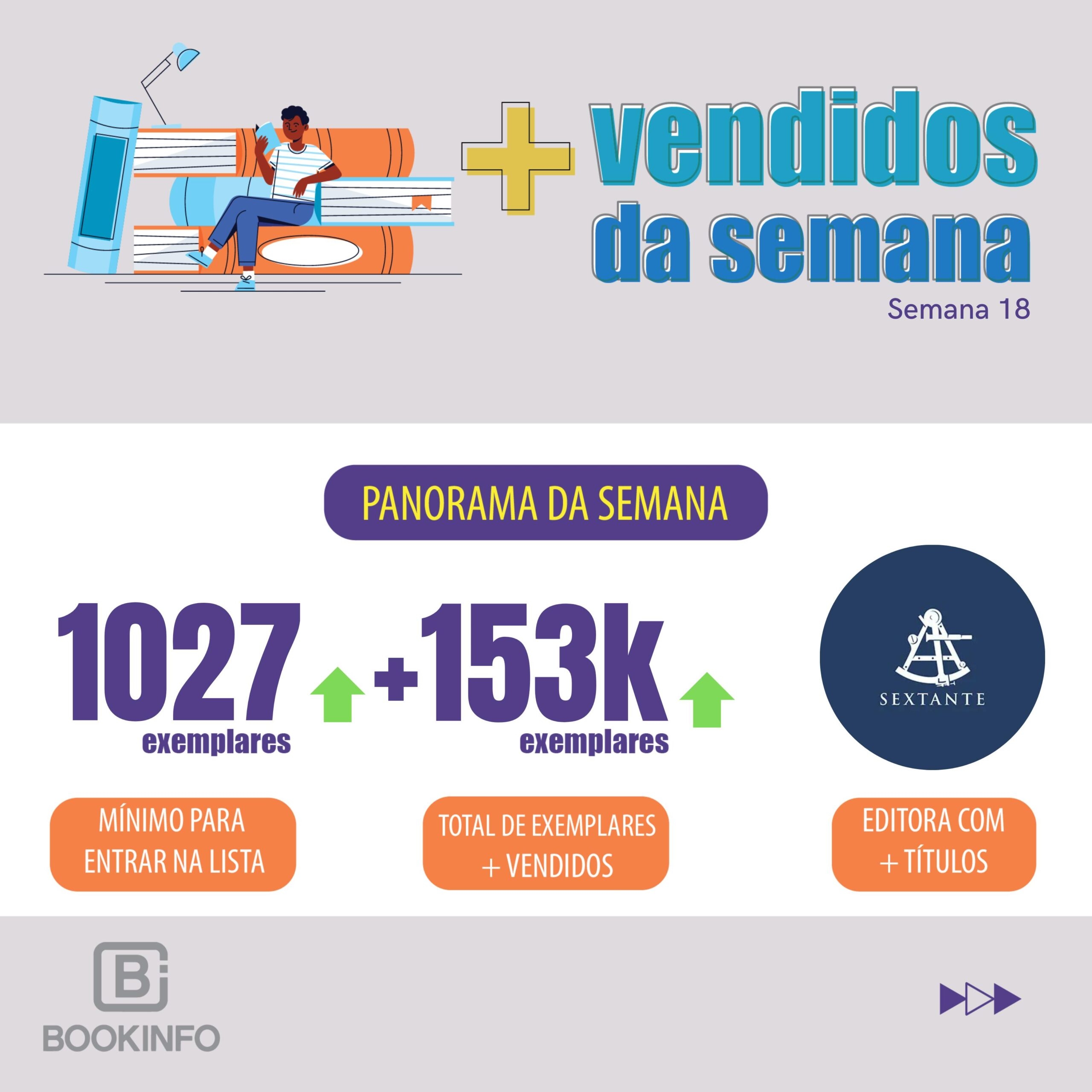Categoria Não Ficção é recorde em vendas na Lista de Mais Vendidos