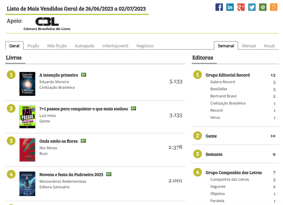 PublishNews convoca livrarias para participarem da Lista de Mais Vendidos